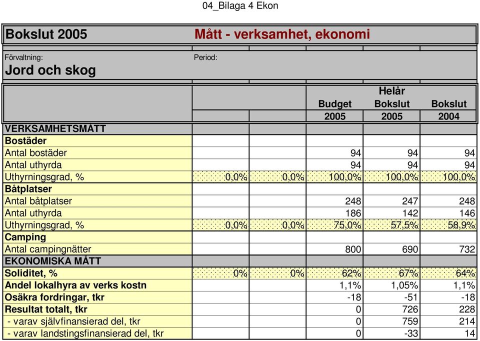 Uthyrningsgrad, % 0,0% 0,0% 75,0% 57,5% 58,9% Camping Antal campingnätter 800 690 732 EKONOMISKA MÅTT Soliditet, % 0% 0% 62% 67% 64% Andel lokalhyra av verks kostn