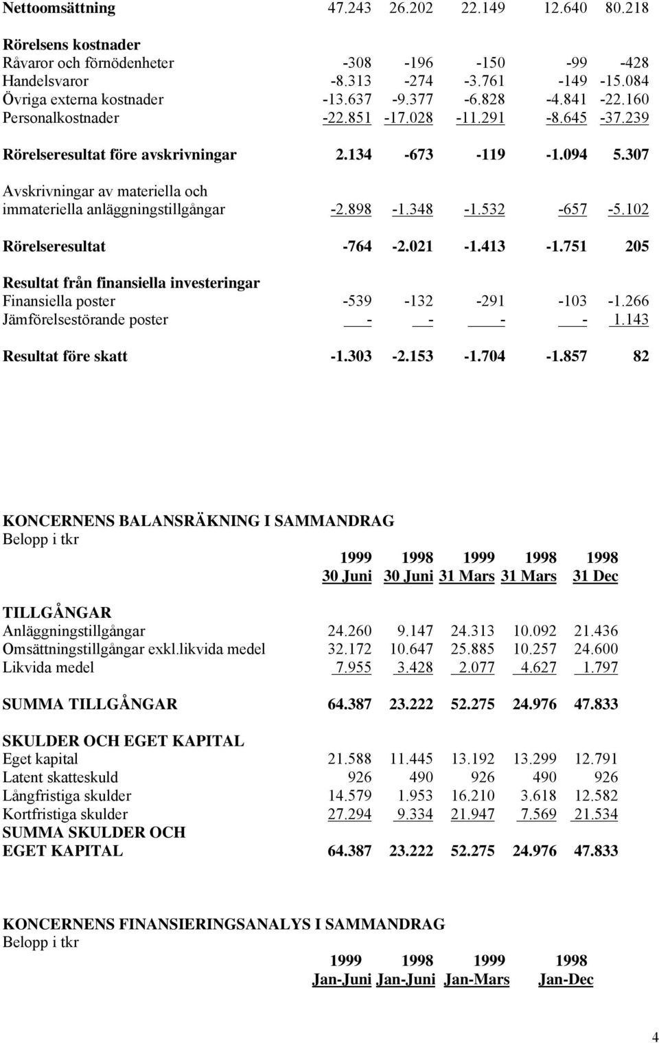 307 Avskrivningar av materiella och immateriella anläggningstillgångar -2.898-1.348-1.532-657 -5.102 Rörelseresultat -764-2.021-1.413-1.