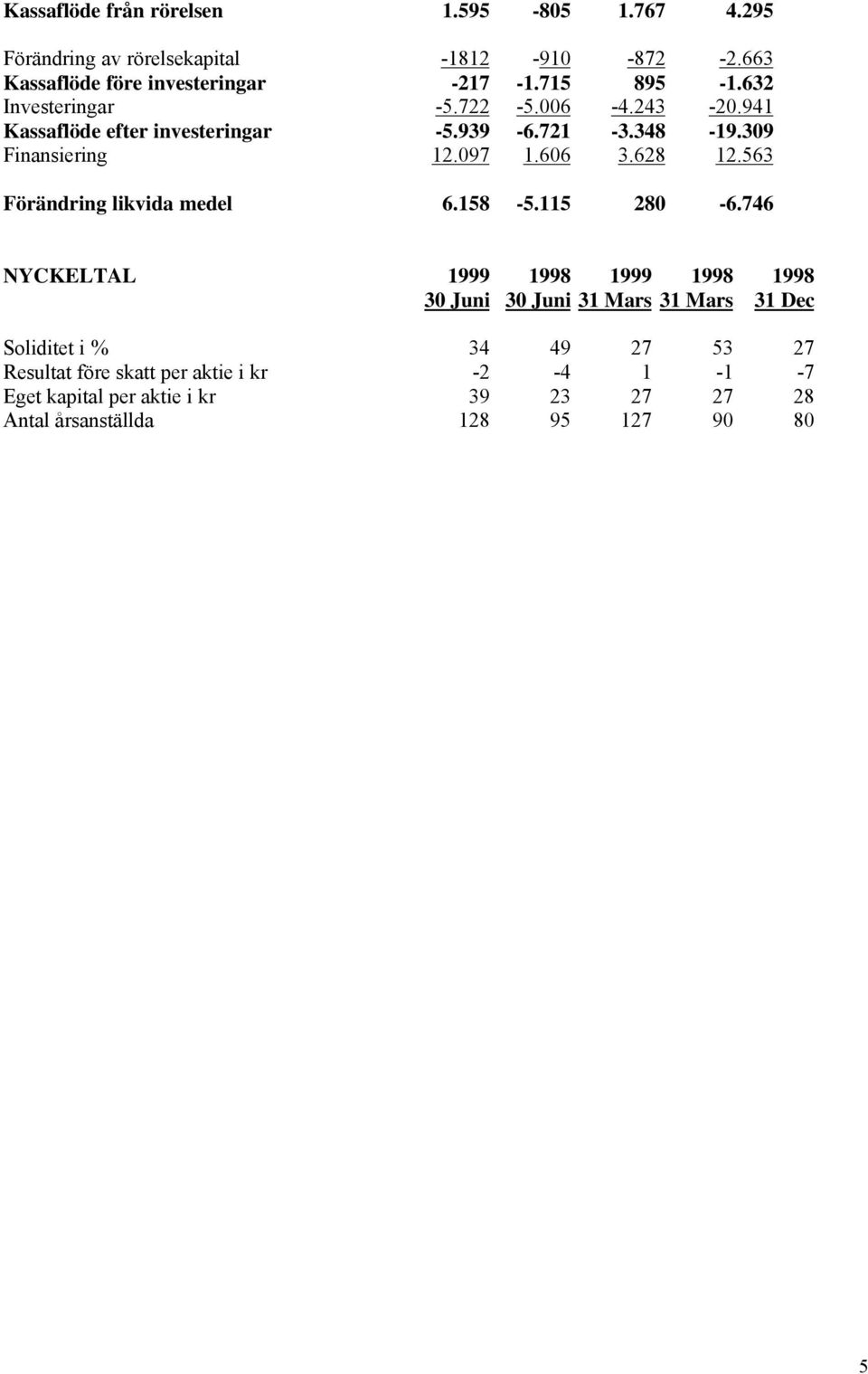628 12.563 Förändring likvida medel 6.158-5.115 280-6.