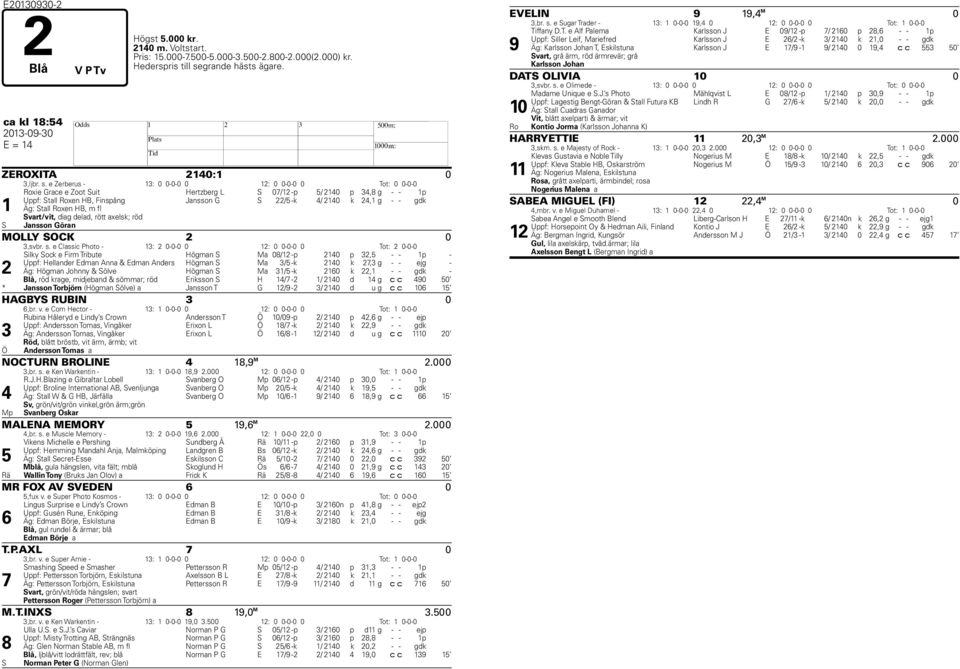 e Zerberus - 1: 0 0-0-0 0 12: 0 0-0-0 0 Tot: 0 0-0-0 Roxie Grace e Zoot Suit ertzberg L S 07/12 -p / 2140 p 4,8 g - - 1p Uppf: Stall Roxen B, Finspång Jansson G S 22/ -k 4/ 2140 k 24,1 g - - gdk 1