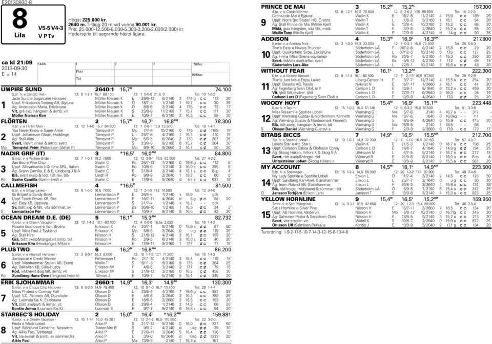 100 12: 1 0-0-0 21,6 0 Tot: 10 1-2-2 1 Jade Sund e Sugarcane anover Möller Nielsen K E 29/6-1 6/ 2140 2 17,4 g c c 11 20 Uppf: Erikssunds Trotting AB, Sigtuna Möller Nielsen K Ö 18/7-4 1/ 2140 1 16,7