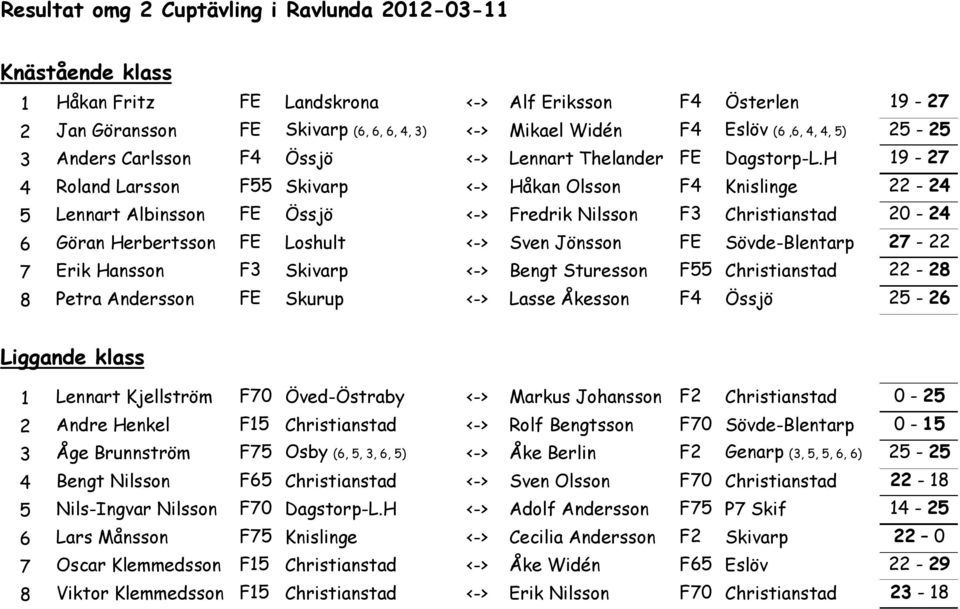 H 19-27 4 Roland Larsson F55 Skivarp <-> Håkan Olsson F4 Knislinge 22-24 5 Lennart Albinsson FE Össjö <-> Fredrik Nilsson F3 Christianstad 20-24 6 Göran Herbertsson FE Loshult <-> Sven Jönsson FE