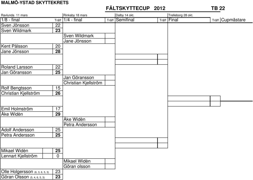 Jane Jönsson 28 Roland Larsson 22 Jan Göransson 25 Rolf Bengtsson 15 Christian Kjellström 26 Jan Göransson Christian Kjellström Emil Holmström 17 Åke