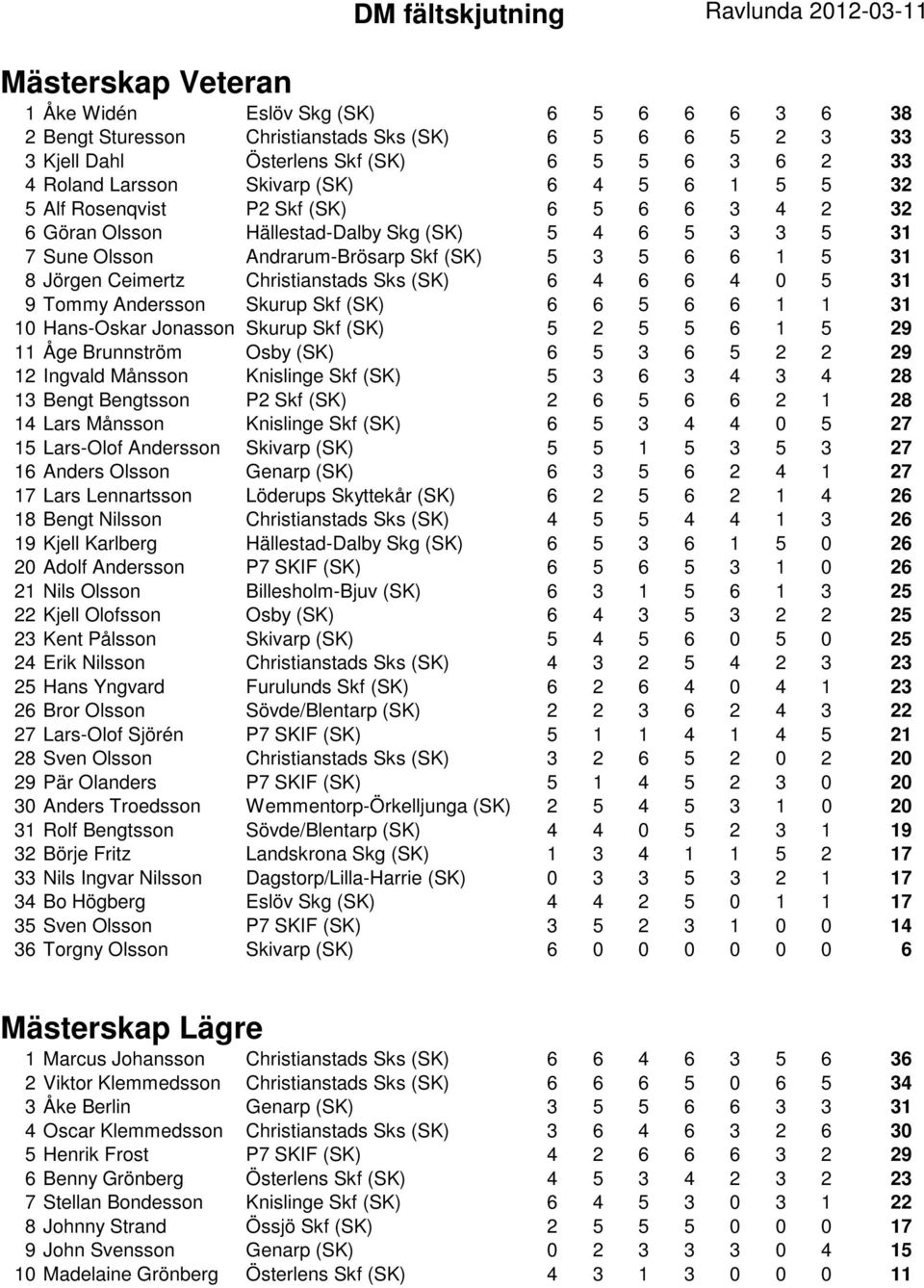 5 3 5 6 6 1 5 31 8 Jörgen Ceimertz Christianstads Sks (SK) 6 4 6 6 4 0 5 31 9 Tommy Andersson Skurup Skf (SK) 6 6 5 6 6 1 1 31 10 Hans-Oskar Jonasson Skurup Skf (SK) 5 2 5 5 6 1 5 29 11 Åge