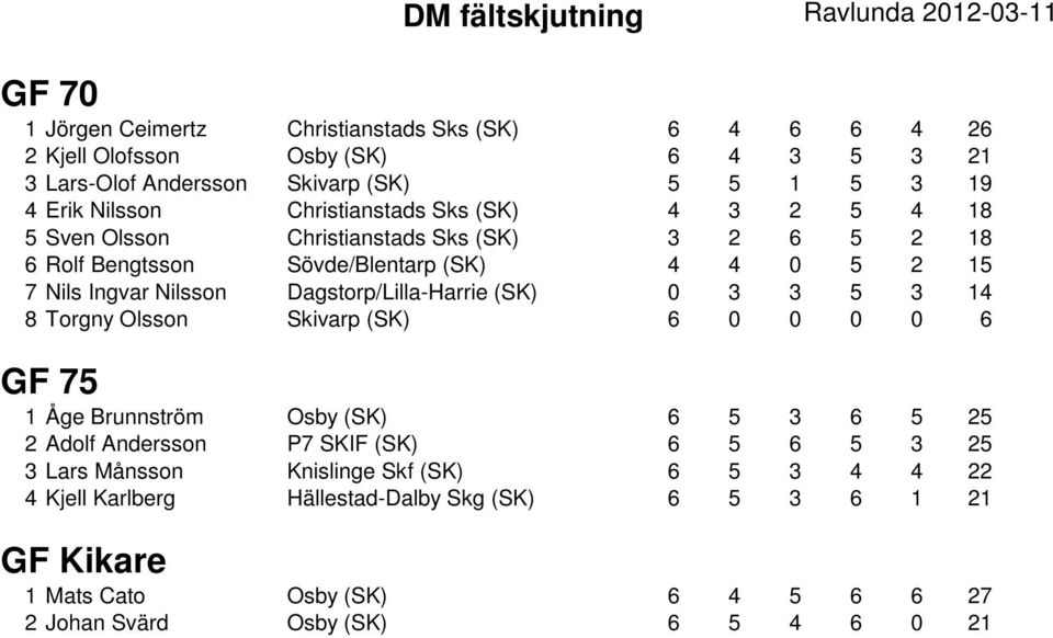 Nilsson Dagstorp/Lilla-Harrie (SK) 0 3 3 5 3 14 8 Torgny Olsson Skivarp (SK) 6 0 0 0 0 6 GF 75 1 Åge Brunnström Osby (SK) 6 5 3 6 5 25 2 Adolf Andersson P7 SKIF (SK) 6 5 6 5 3 25