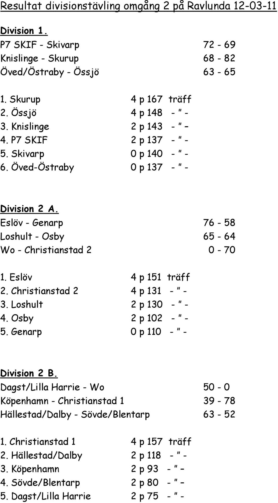 Eslöv - Genarp 76-58 Loshult - Osby 65-64 Wo - Christianstad 2 0-70 1. Eslöv 4 p 151 träff 2. Christianstad 2 4 p 131 - - 3. Loshult 2 p 130 - - 4. Osby 2 p 102 - - 5.