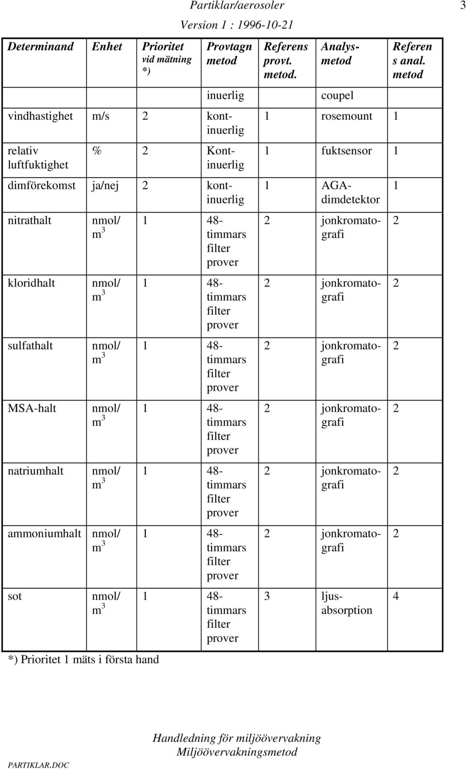 sulfathalt MSA-halt natriumhalt ammoniumhalt sot *) Prioritet 1 mäts i första hand Referens provt. metod.