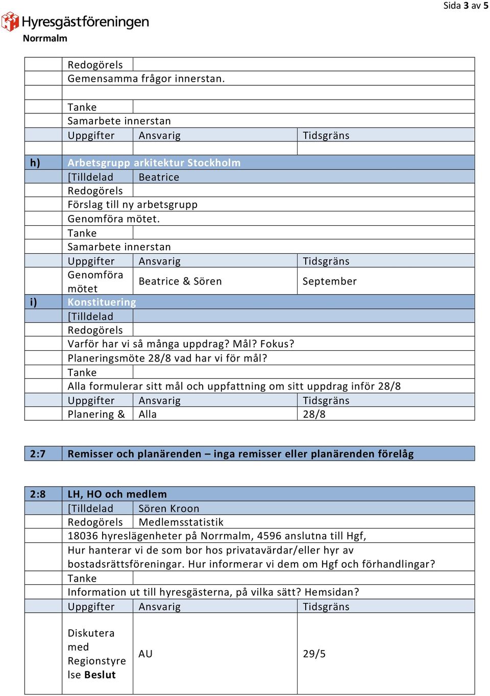 Alla formulerar sitt mål och uppfattning om sitt uppdrag inför 28/8 Planering & Alla 28/8 2:7 Remisser och planärenden inga remisser eller planärenden förelåg 2:8 LH, HO och medlem Medlemsstatistik