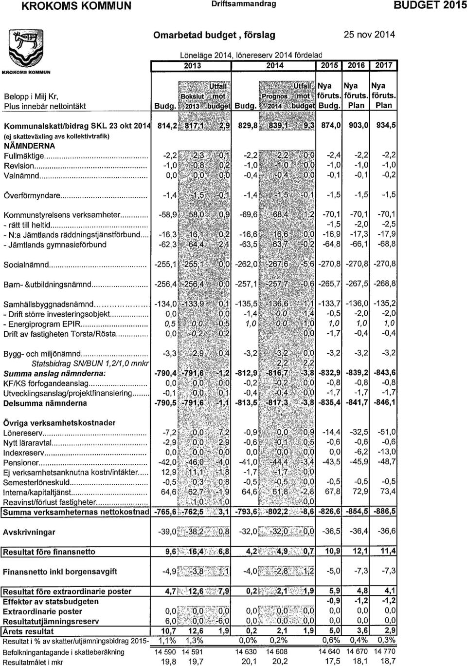 . - Jämtlands gymnasieförbund Socialnämnd. -2,4-2,2-1,0-1,0-0,1-0,1-1,5-1,5-70,1-70,1-70,1-1,5-2,0-2,5-16,9-17,3-17,9-64,8-66,1-68,8-270,8 Barn- &utbildningsnämnd. Samhällsbyggnadsnämnd.