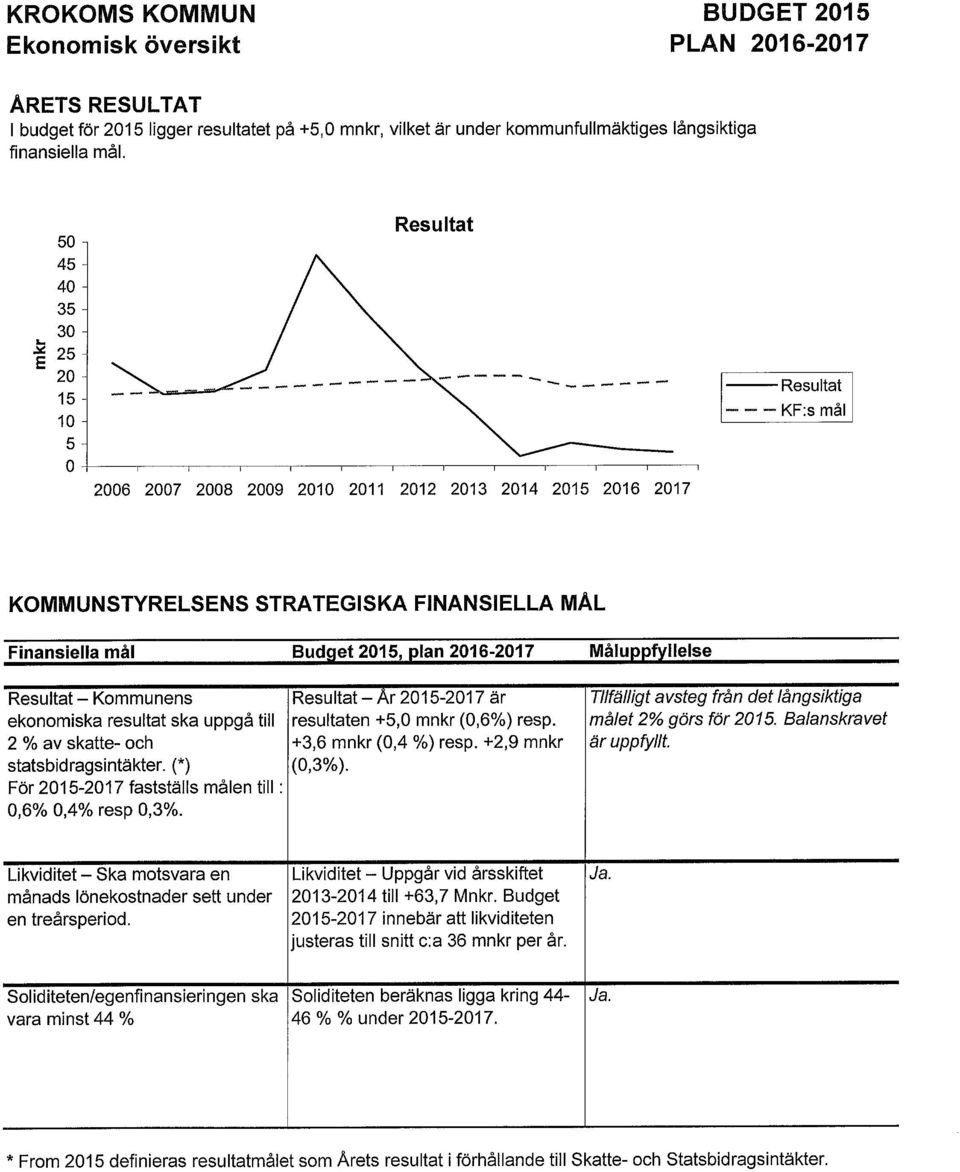 : 25 E 20 15 10 5 O Resultat ---- --Resultat - - - KF:s mål 2006 2007 2008 2009 2010 2011 2012 2013 2014 2015 2016 2017 KOMMUNSTYRELSENS STRATEGISKA FINANSIELLA MAL Finansiella mål Budget 2015, plan