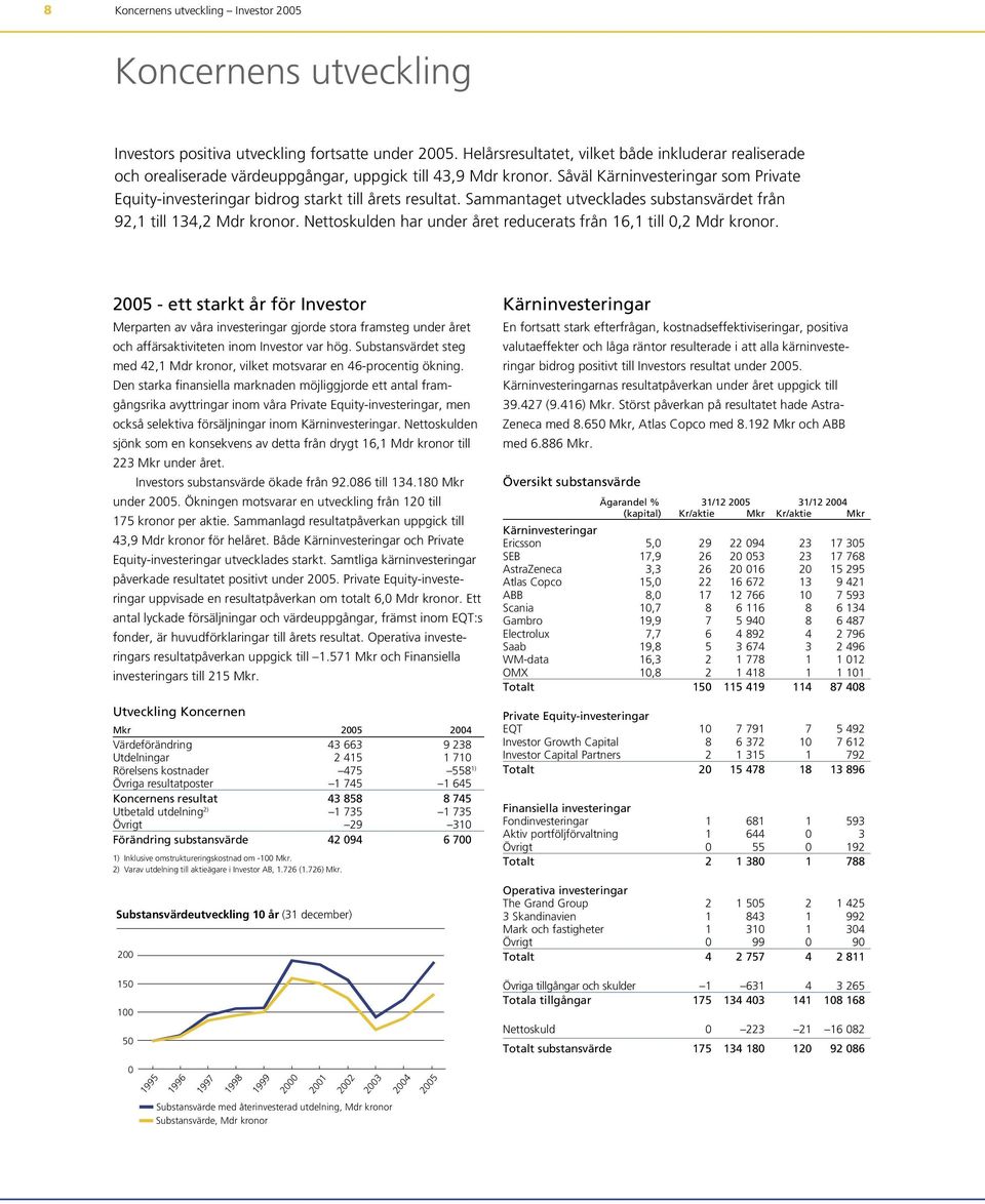 Såväl Kärninvesteringar som Private Equity-investeringar bidrog starkt till årets resultat. Sammantaget utvecklades substansvärdet från 92,1 till 134,2 Mdr kronor.