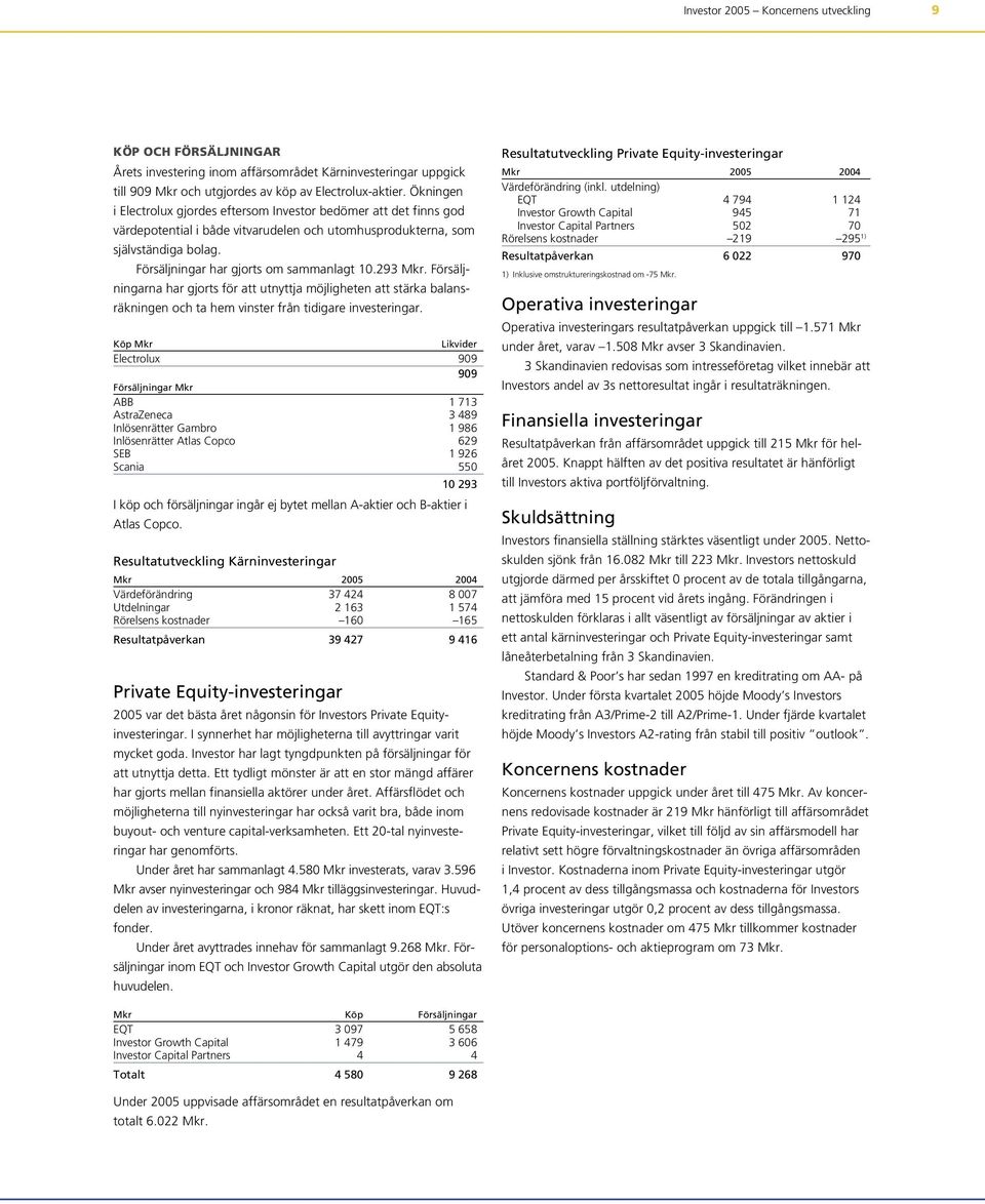 293 Mkr. Försäljningarna har gjorts för att utnyttja möjligheten att stärka balansräkningen och ta hem vinster från tidigare investeringar.