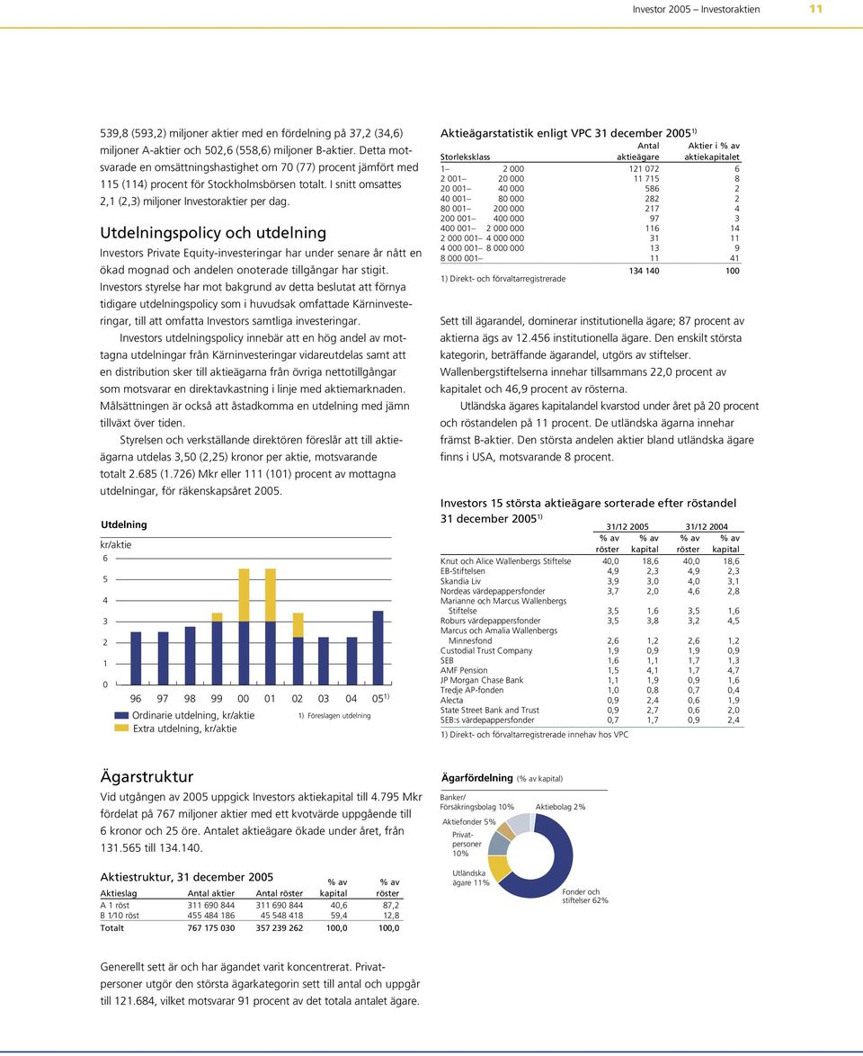 Utdelningspolicy och utdelning Investors Private Equity-investeringar har under senare år nått en ökad mognad och andelen onoterade tillgångar har stigit.