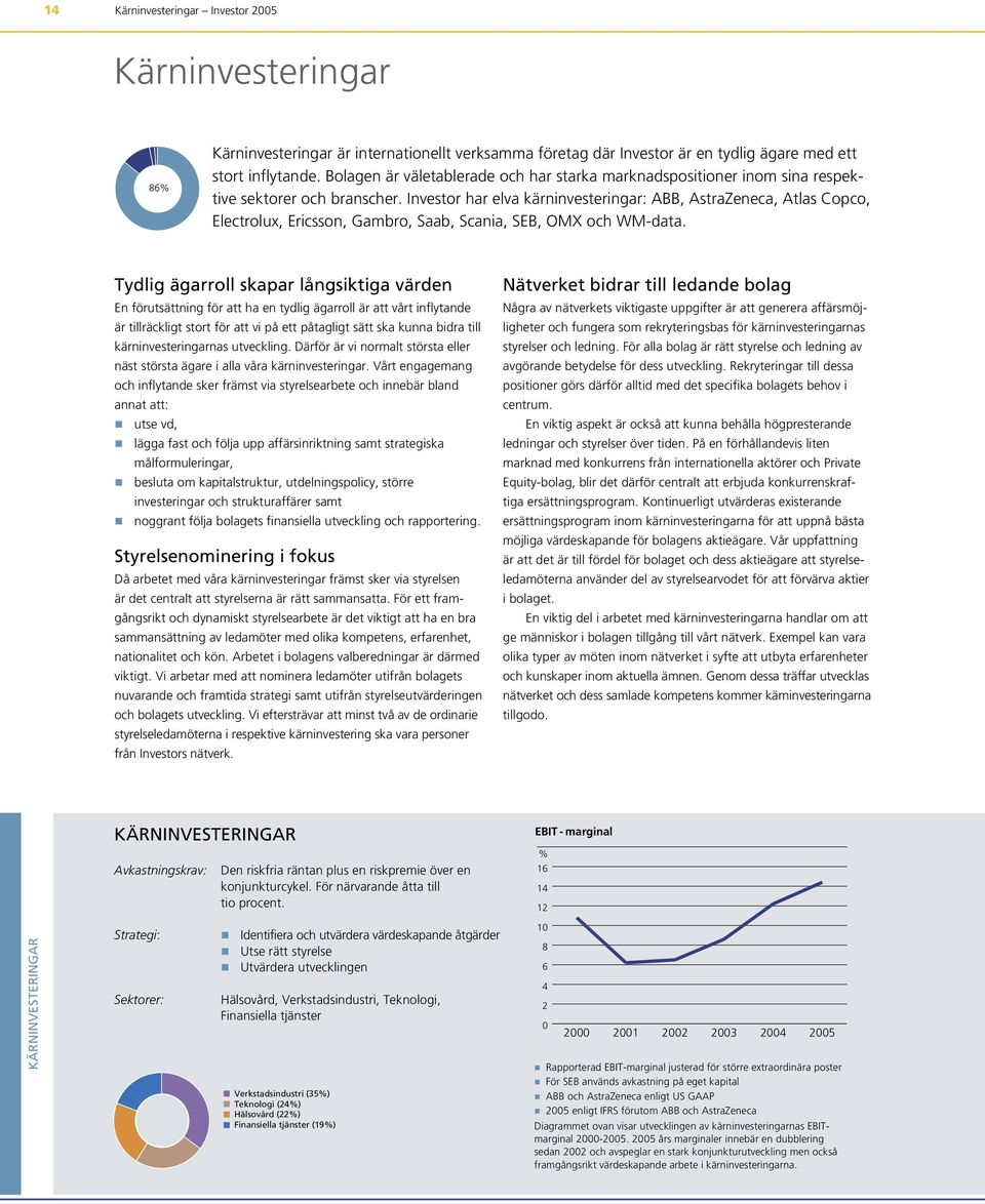 Investor har elva kärninvesteringar: ABB, AstraZeneca, Atlas Copco, Electrolux, Ericsson, Gambro, Saab, Scania, SEB, OMX och WM-data.