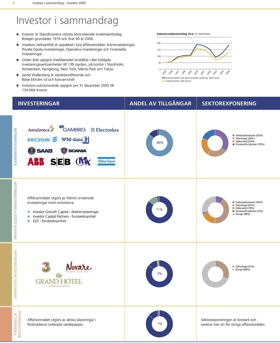 Under året uppgick medelantalet anställda i den helägda investeringsverksamheten till 139 stycken, på kontor i Stockholm, Amsterdam, Hongkong, New York, Menlo Park och Tokyo.