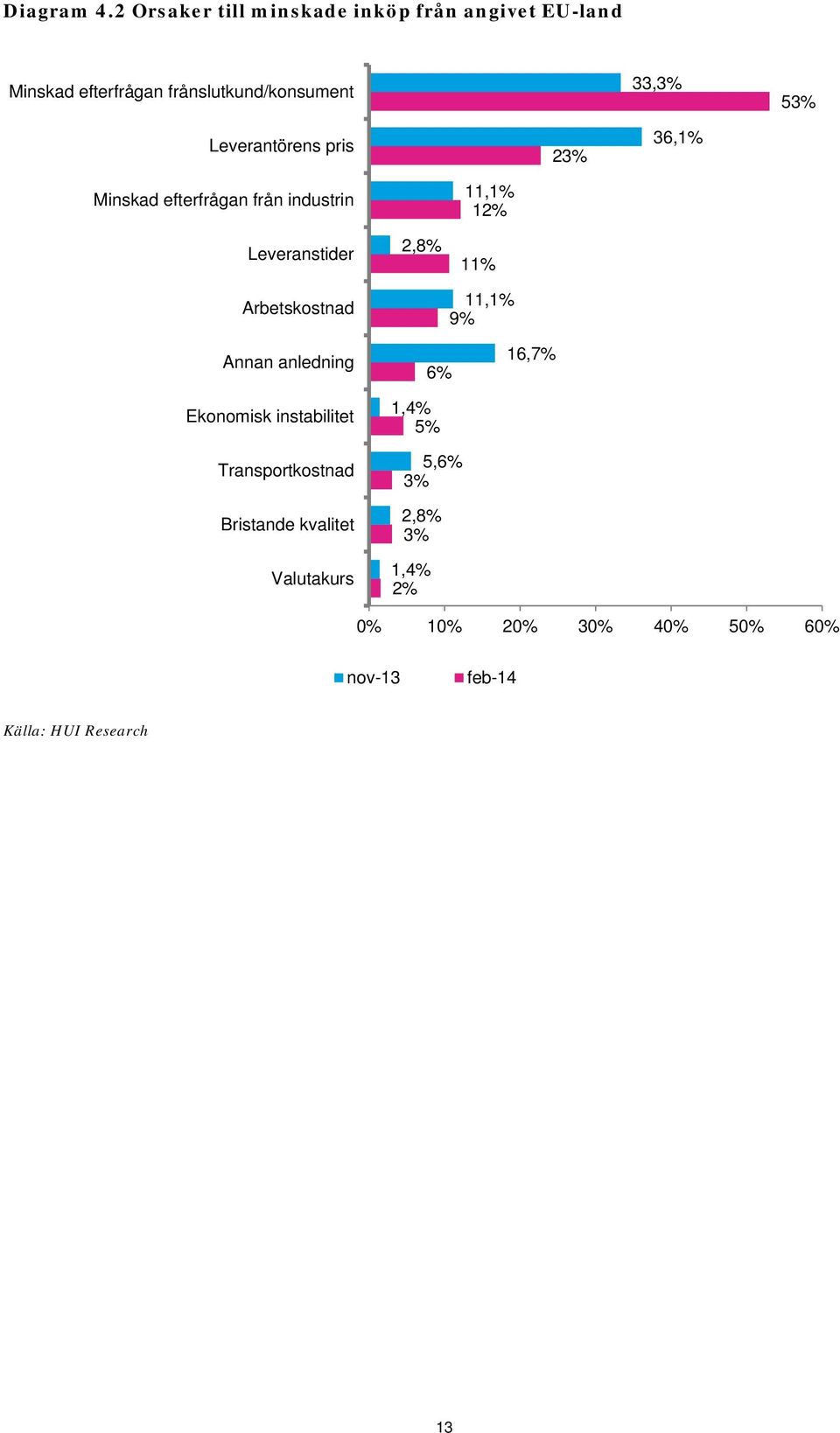 33,3% 53% Leverantörens pris 23% 36,1% Minskad efterfrågan från industrin Leveranstider