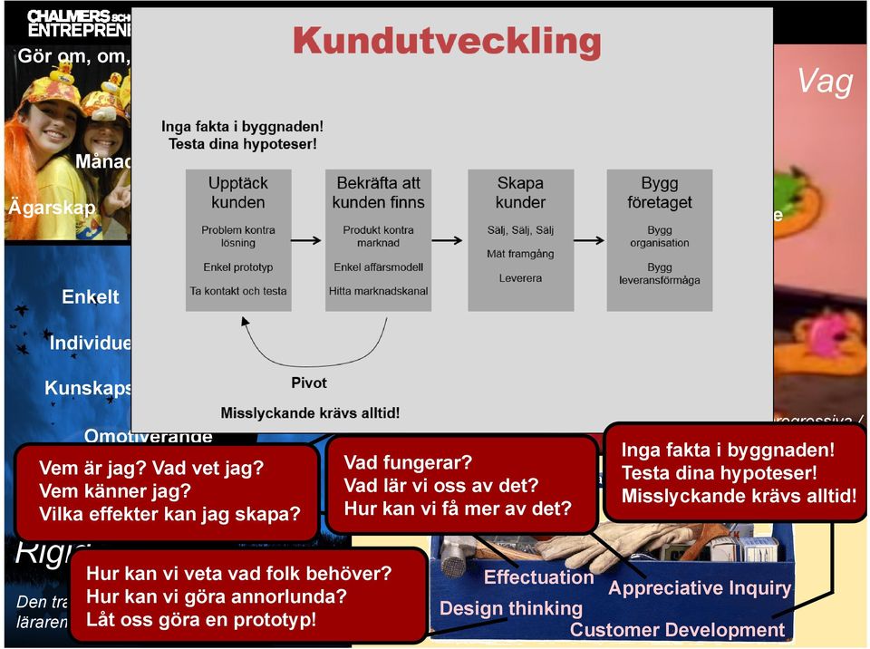 Hur kan vi göra annorlunda? Låt oss göra en prototyp! Vad fungerar? Vad lär vi oss av det? Hur kan vi få mer av det?