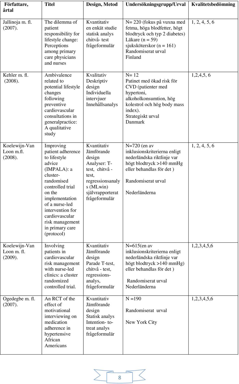 vuxna med fetma, höga blodfetter, högt blodtryck och typ 2 diabetes) Läkare (n = 59) sjuksköterskor (n = 161) Randomiserat urval Finland 1, 2, 4, 5, 6 Kehler m. fl. (2008).