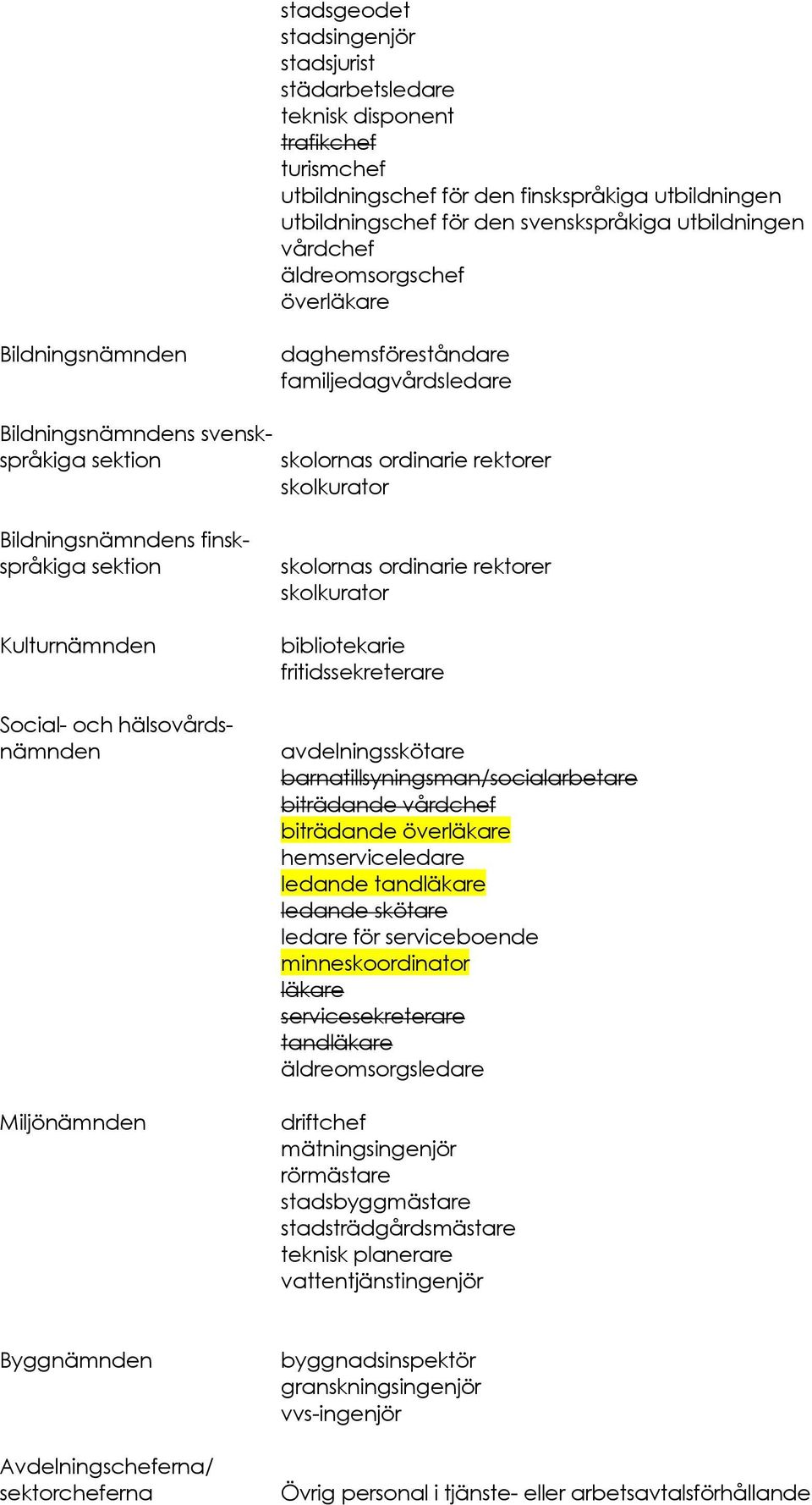 finskspråkiga sektion Kulturnämnden Social- och hälsovårdsnämnden Miljönämnden skolornas ordinarie rektorer skolkurator bibliotekarie fritidssekreterare avdelningsskötare