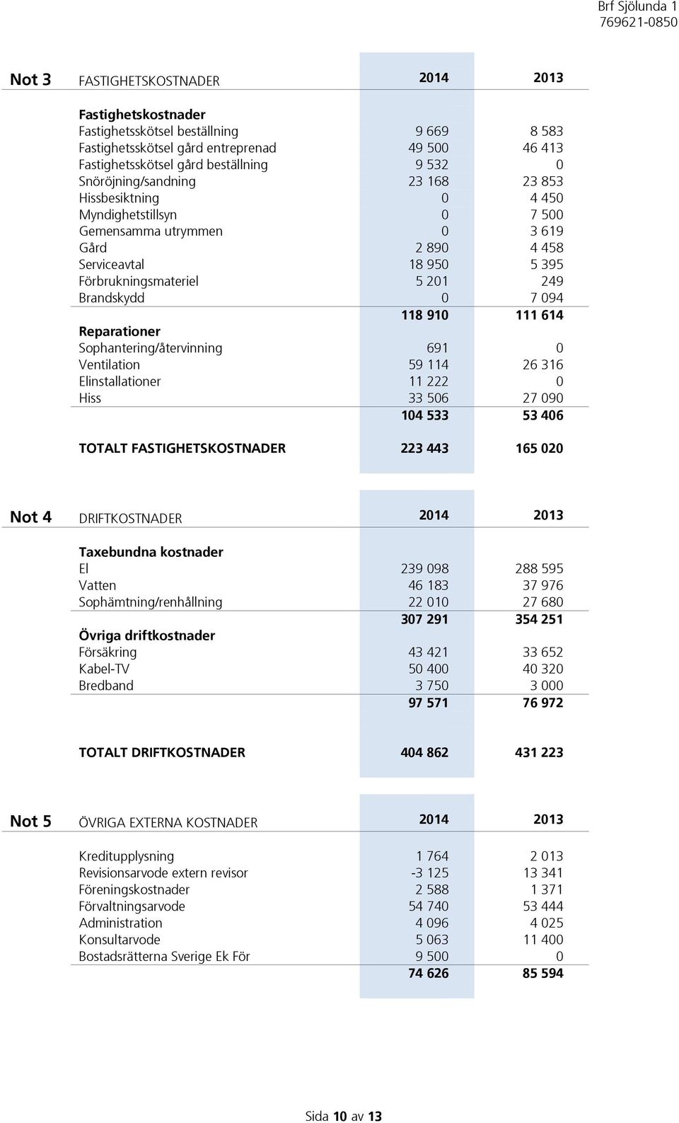 094 118 910 111 614 Reparationer Sophantering/återvinning 691 0 Ventilation 59 114 26 316 Elinstallationer 11 222 0 Hiss 33 506 27 090 104 533 53 406 TOTALT FASTIGHETSKOSTNADER 223 443 165 020 Not 4