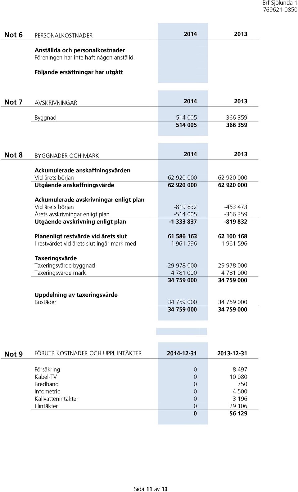 62 920 000 Utgående anskaffningsvärde 62 920 000 62 920 000 Ackumulerade avskrivningar enligt plan Vid årets början -819 832-453 473 Årets avskrivningar enligt plan -514 005-366 359 Utgående