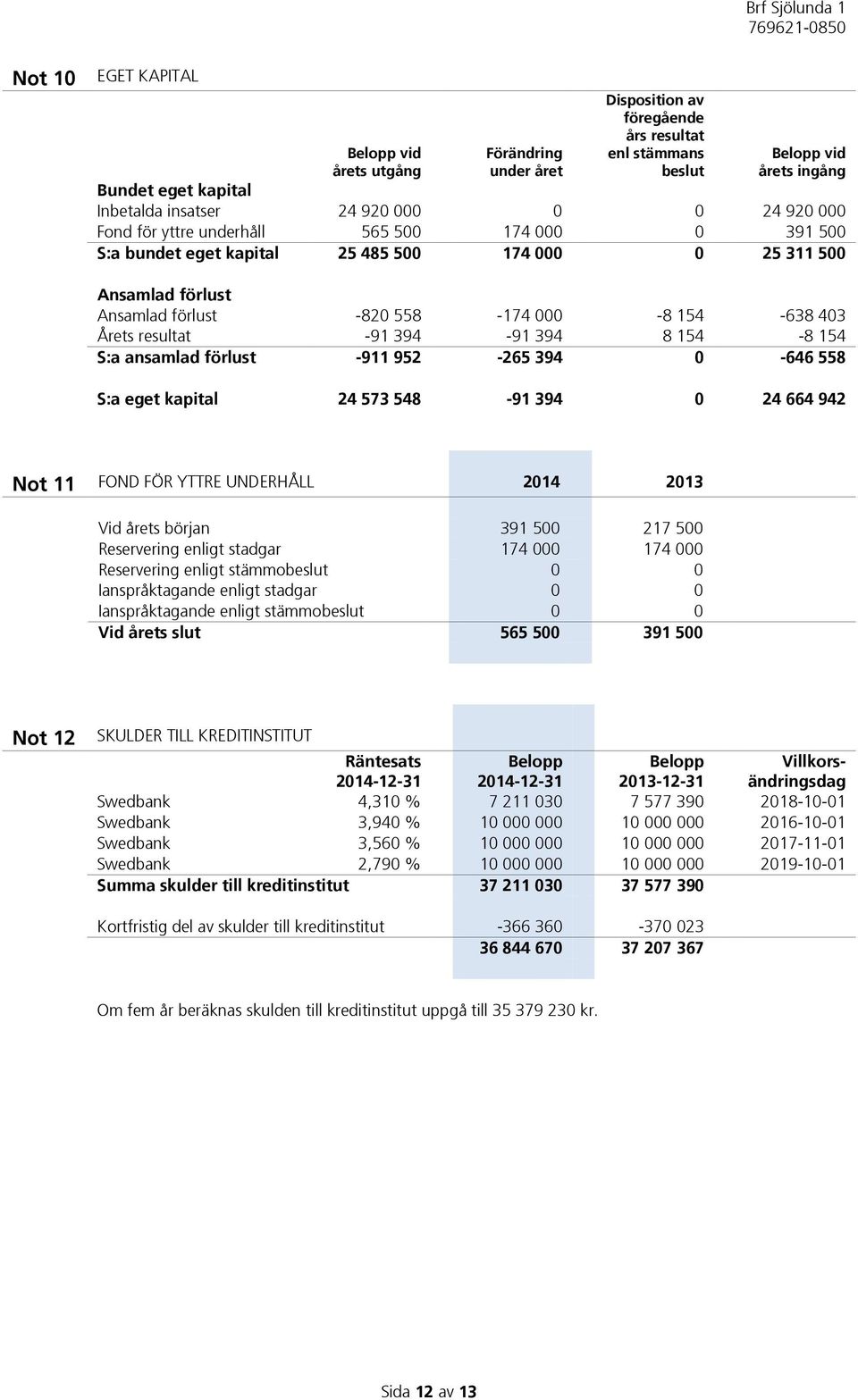 resultat -91 394-91 394 8 154-8 154 S:a ansamlad förlust -911 952-265 394 0-646 558 S:a eget kapital 24 573 548-91 394 0 24 664 942 Not 11 FOND FÖR YTTRE UNDERHÅLL 2014 2013 Vid årets början 391 500