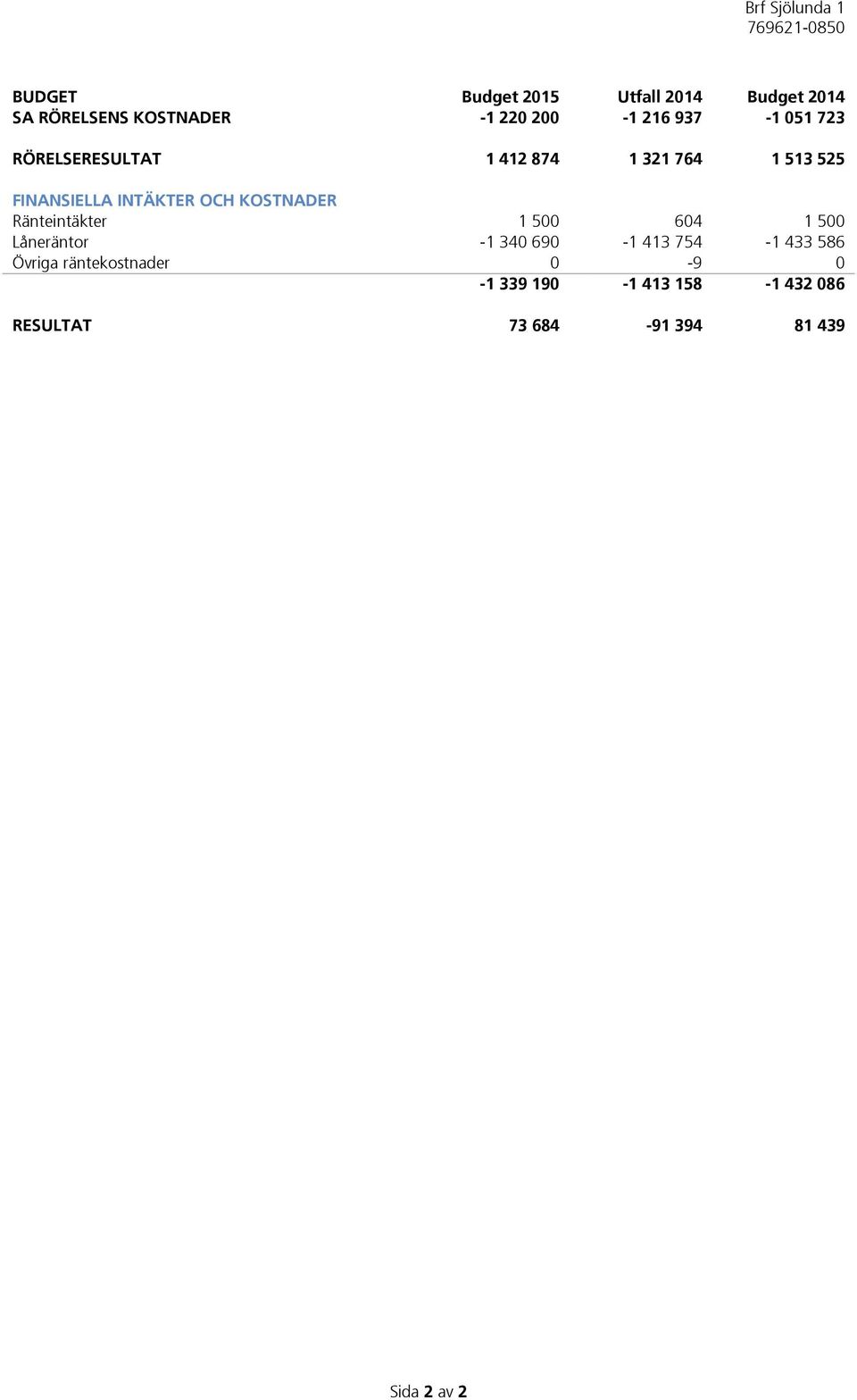 KOSTNADER Ränteintäkter 1 500 604 1 500 Låneräntor -1 340 690-1 413 754-1 433 586