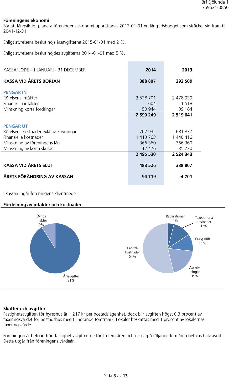 KASSAFLÖDE - 1 JANUARI - 31 DECEMBER 2014 2013 KASSA VID ÅRETS BÖRJAN 388 807 393 509 PENGAR IN Rörelsens intäkter 2 538 701 2 478 939 Finansiella intäkter 604 1 518 Minskning korta fordringar 50 944