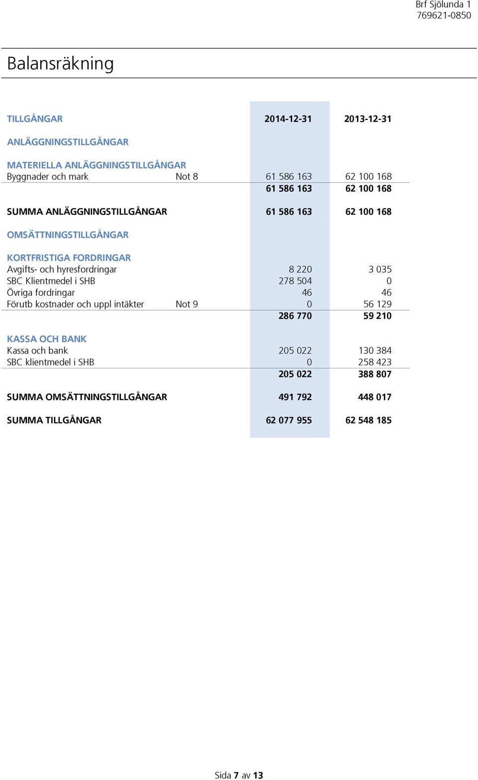 035 SBC Klientmedel i SHB 278 504 0 Övriga fordringar 46 46 Förutb kostnader och uppl intäkter Not 9 0 56 129 286 770 59 210 KASSA OCH BANK Kassa och bank