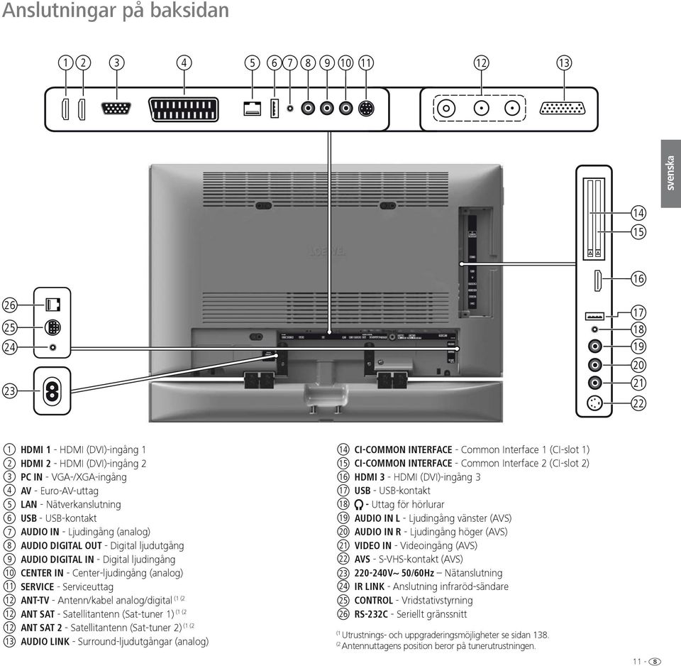 Center-ljudingång (analog) 11 SERVICE - Serviceuttag 12 (1 (2 ANT-TV - Antenn/kabel analog/digital 12 (1 (2 ANT SAT - Satellitantenn (Sat-tuner 1) 12 (1 (2 ANT SAT 2 - Satellitantenn (Sat-tuner 2) 13