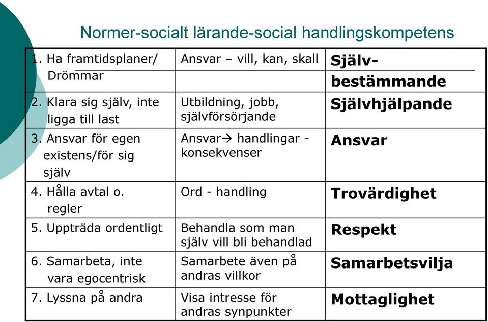 regler Ansvar vill, kan, skall Själv- Utbildning, jobb, självförsörjande Ansvar handlingar - konsekvenser Ord - handling 5.