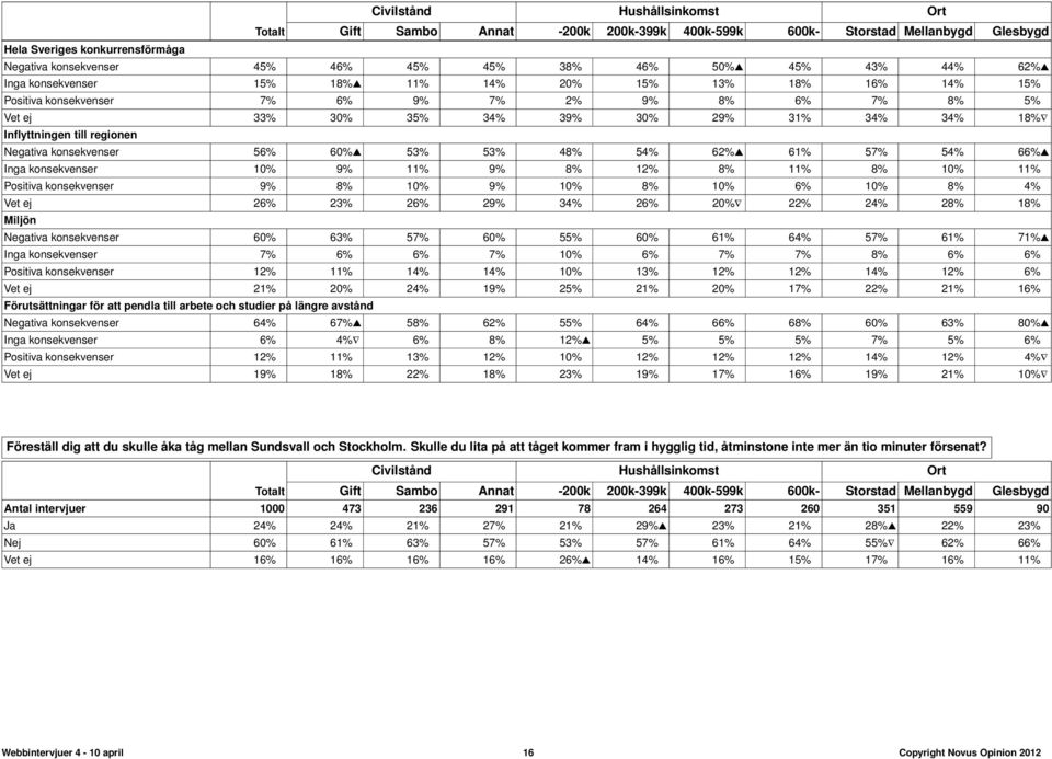 till regionen Negativa konsekvenser 56% 60% 53% 53% 48% 54% 62% 61% 57% 54% 66% Inga konsekvenser 10% 9% 11% 9% 8% 12% 8% 11% 8% 10% 11% Positiva konsekvenser 9% 8% 10% 9% 10% 8% 10% 6% 10% 8% 4% Vet