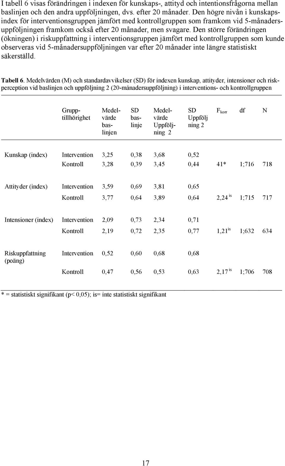 Den större förändringen (ökningen) i riskuppfattning i interventionsgruppen jämfört med kontrollgruppen som kunde observeras vid 5-månadersuppföljningen var efter 20 månader inte längre statistiskt