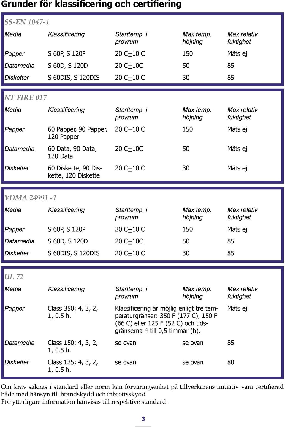 24991-1 Papper S 60P, S 120P 20 C+10 C 150 Mäts ej Datamedia S 60D, S 120D 20 C+10C 50 85 Disketter S 60DIS, S 120DIS 20 C+10 C 30 85 UL 72 Papper Class 350; 4, 3, 2, Klassificering är möjlig enligt