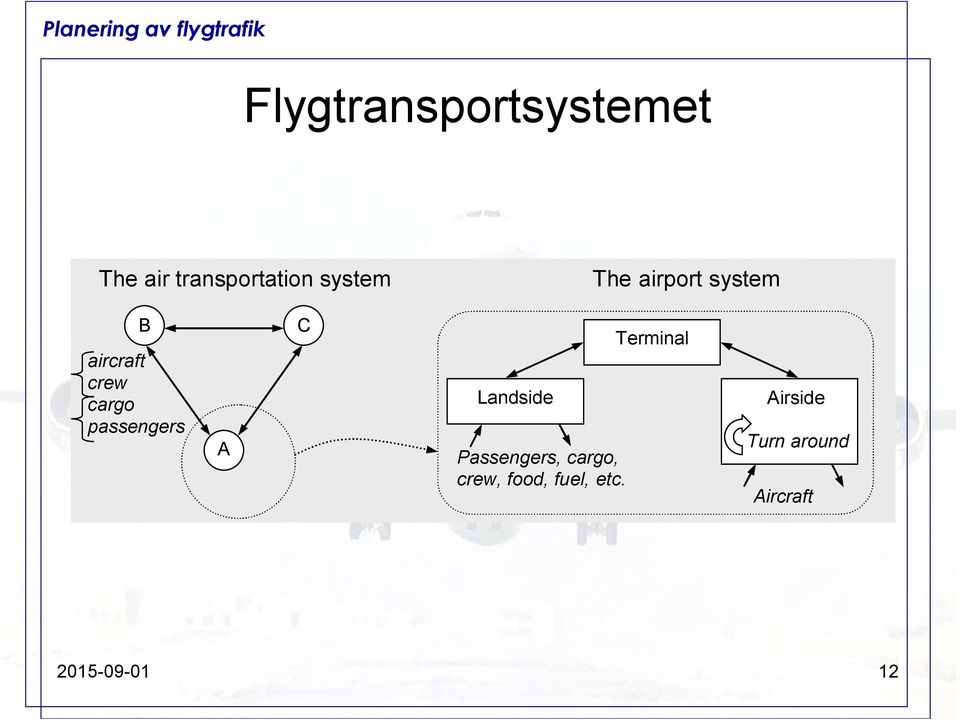 A C Landside Passengers, cargo, crew, food, fuel,