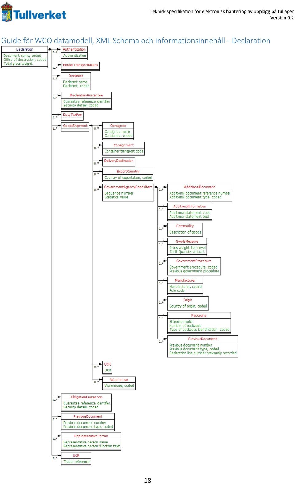 0.2 Guide för WCO datamodell, XML Schema