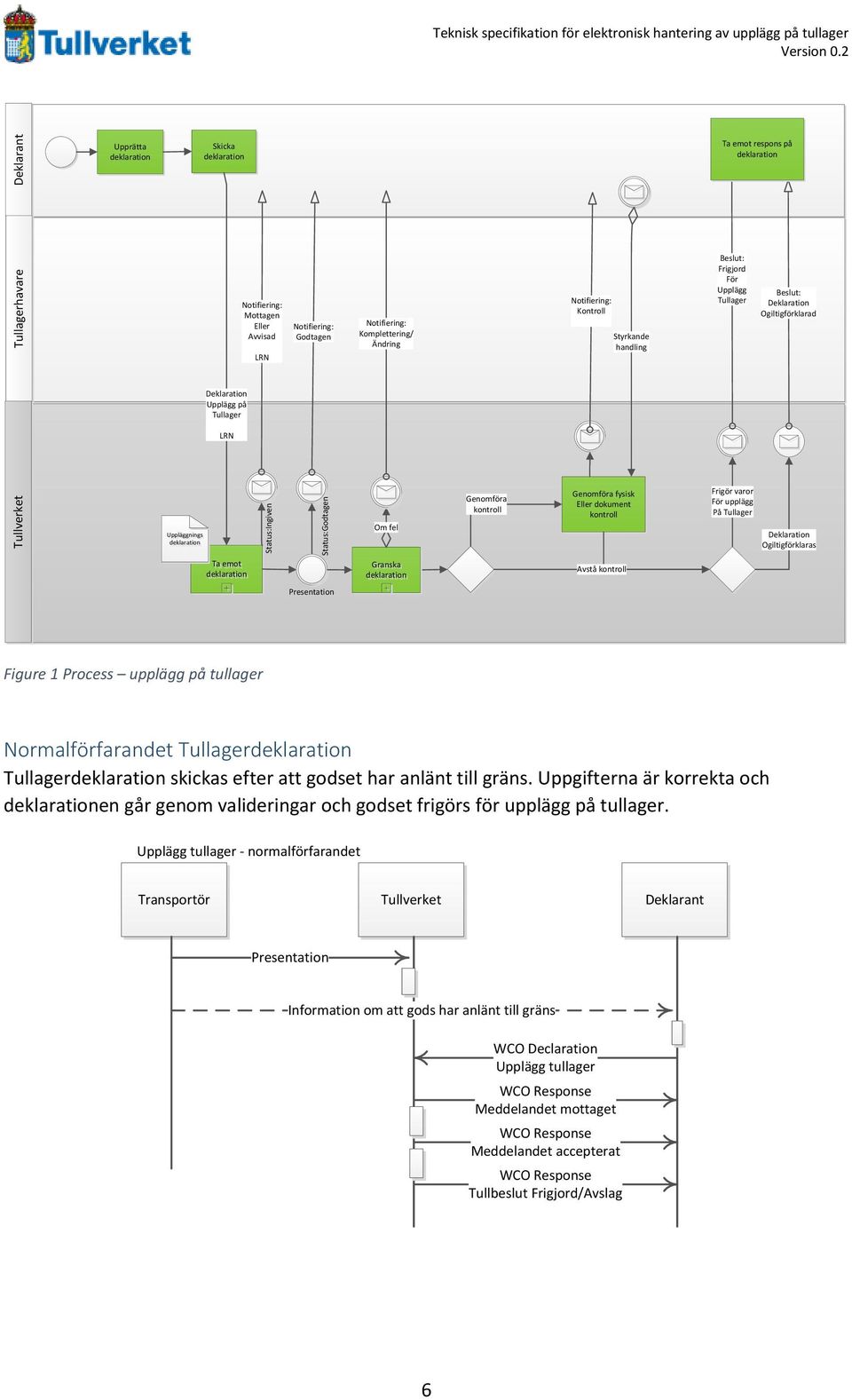 Notifiering: Kontroll Styrkande handling Beslut: Frigjord För Upplägg Tullager Beslut: Deklaration Ogiltigförklarad Deklaration Upplägg på Tullager LRN Tullverket Uppläggnings deklaration