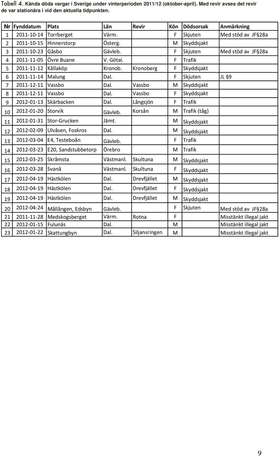 F Skjuten Med stöd av JF 28a 4 2011 11 05 Övre Buane V. Götal. F Trafik 5 2011 11 12 Kållaköp Kronob. Kronoberg F Skyddsjakt 6 2011 11 14 Malung Dal. F Skjuten JL 9 7 2011 12 11 Vassbo Dal.