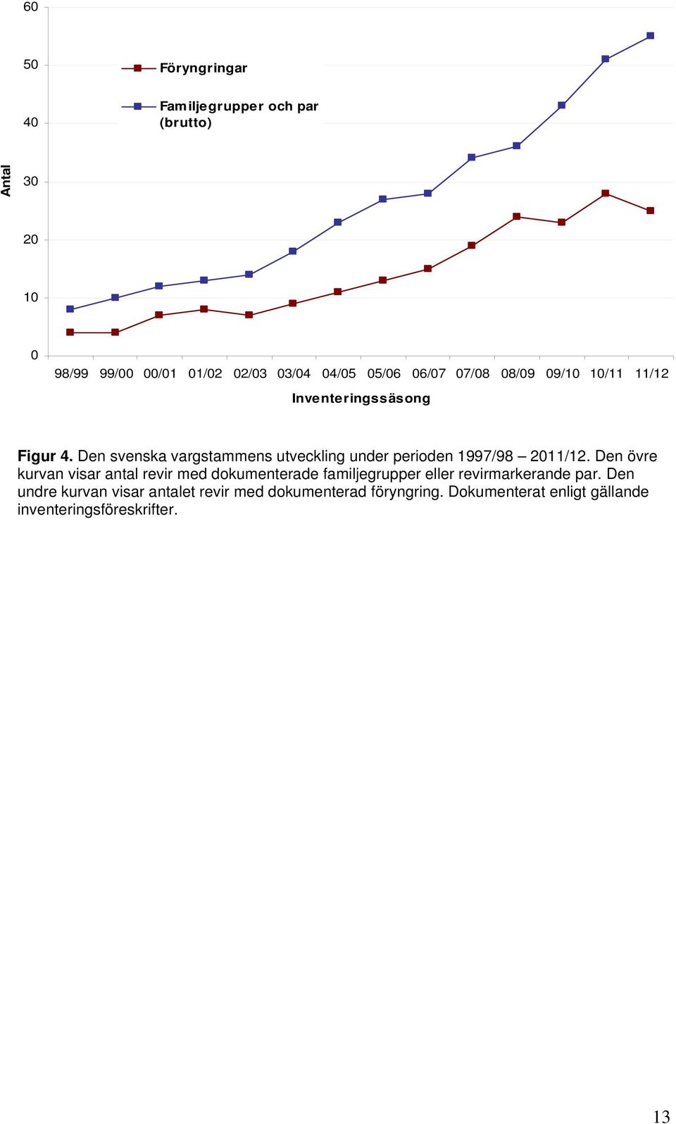 Den svenska vargstammens utveckling under perioden 1997/98 2011/12.