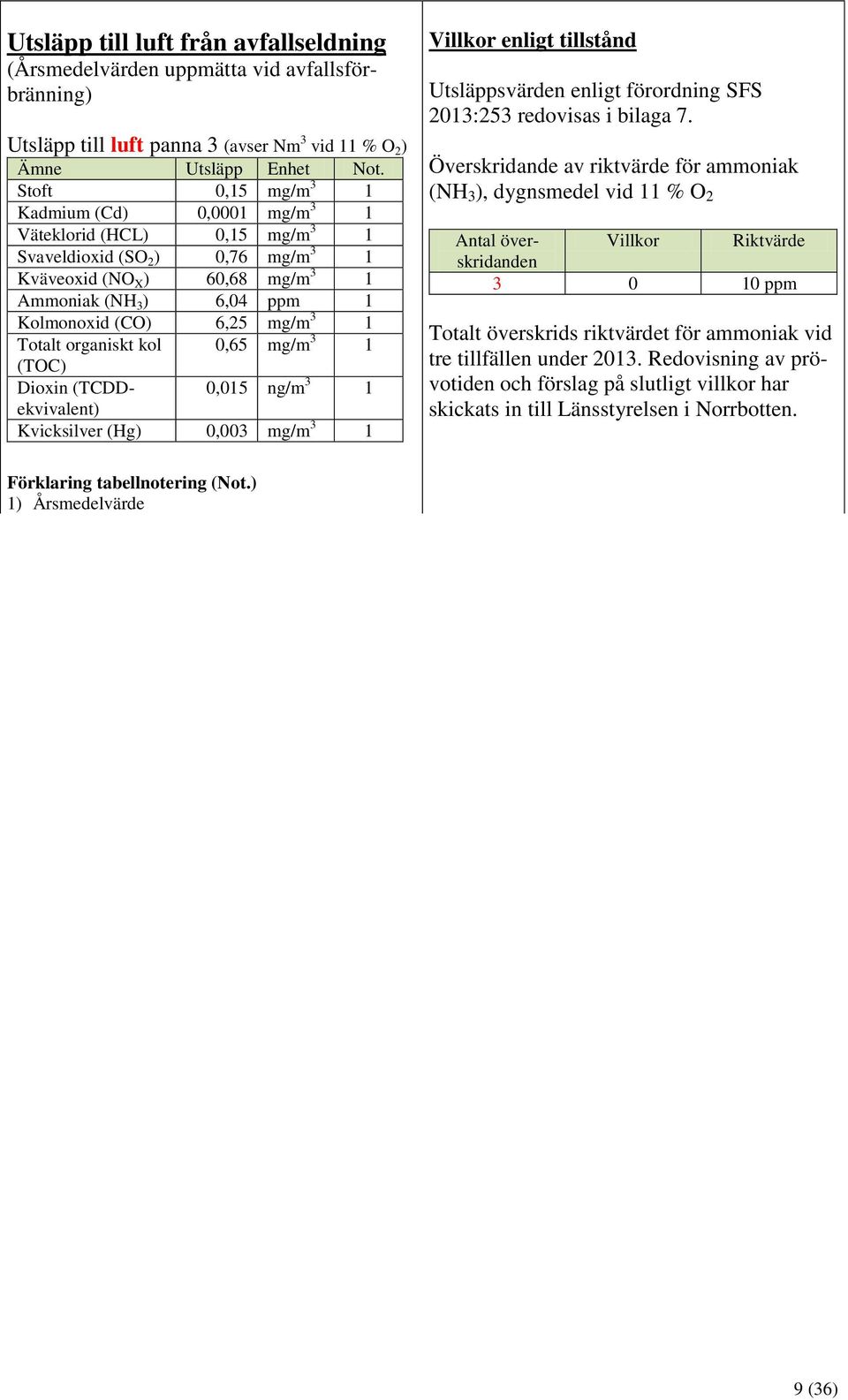 organiskt kol,65 mg/m 3 1 (TOC) Dioxin (TCDDekvivalent),15 ng/m 3 1 Kvicksilver (Hg),3 mg/m 3 1 Villkor enligt tillstånd Utsläppsvärden enligt förordning SFS 213:253 redovisas i bilaga 7.