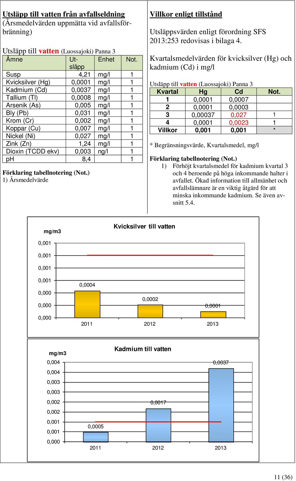 (Zn) 1,24 mg/l 1 Dioxin (TCDD ekv),3 ng/l 1 ph 8,4 1 Förklaring tabellnotering (Not.) 1) Årsmedelvärde Villkor enligt tillstånd Utsläppsvärden enligt förordning SFS 213:253 redovisas i bilaga 4.