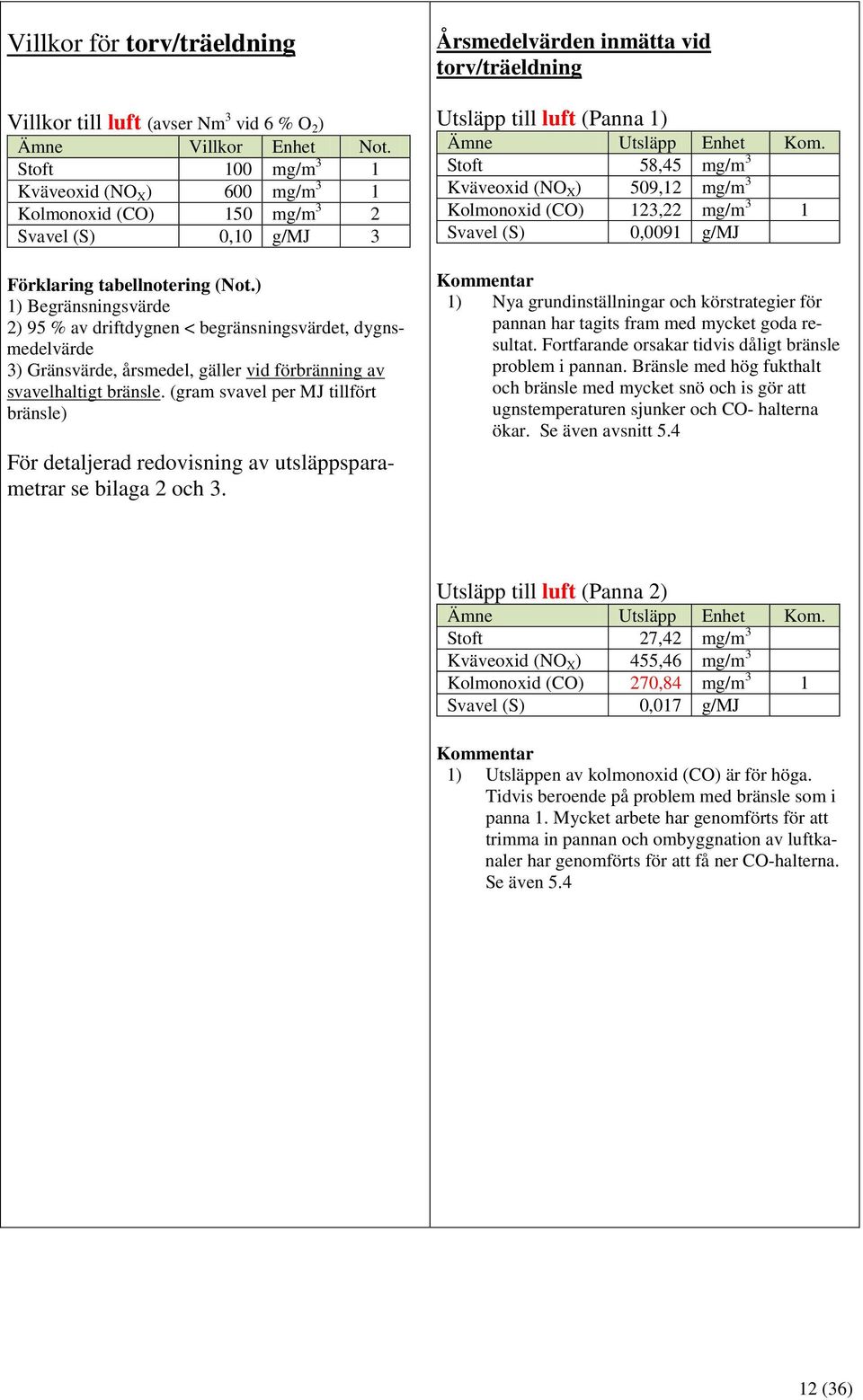 ) 1) Begränsningsvärde 2) 95 % av driftdygnen < begränsningsvärdet, dygnsmedelvärde 3) Gränsvärde, årsmedel, gäller vid förbränning av svavelhaltigt bränsle.