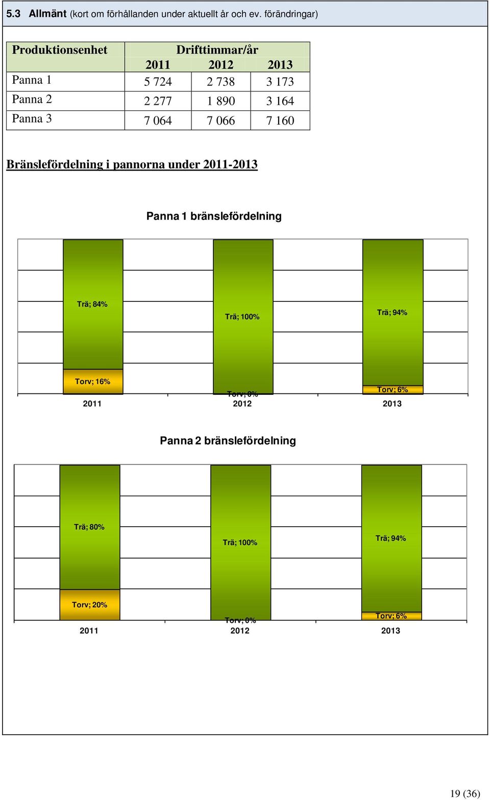 164 Panna 3 7 64 7 66 7 16 Bränslefördelning i pannorna under 211-213 Panna 1 bränslefördelning Trä; 84%