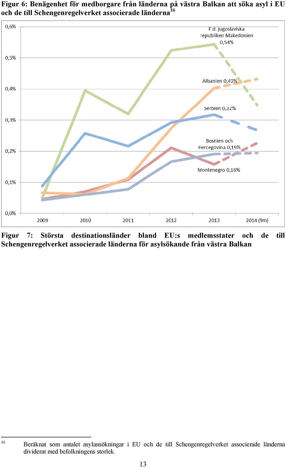 och de till Schengenregelverket associerade länderna för asylsökande från västra Balkan 16 Beräknat som