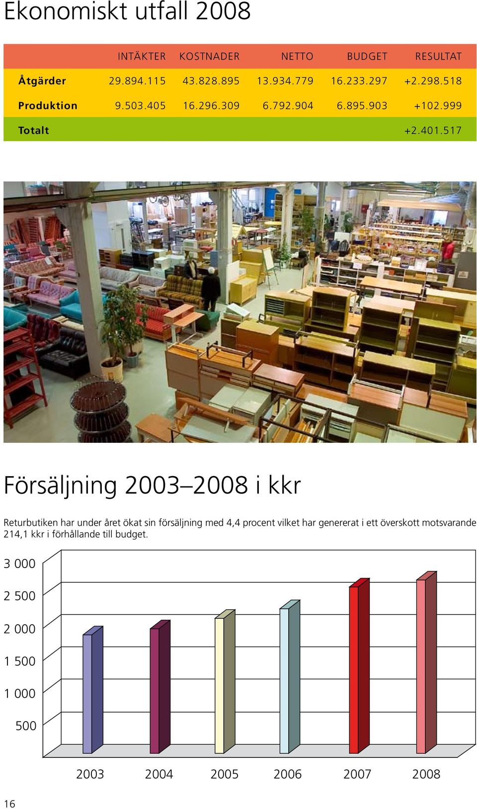 517 Försäljning 2003 2008 i kkr Returbutiken har under året ökat sin försäljning med 4,4 procent vilket har