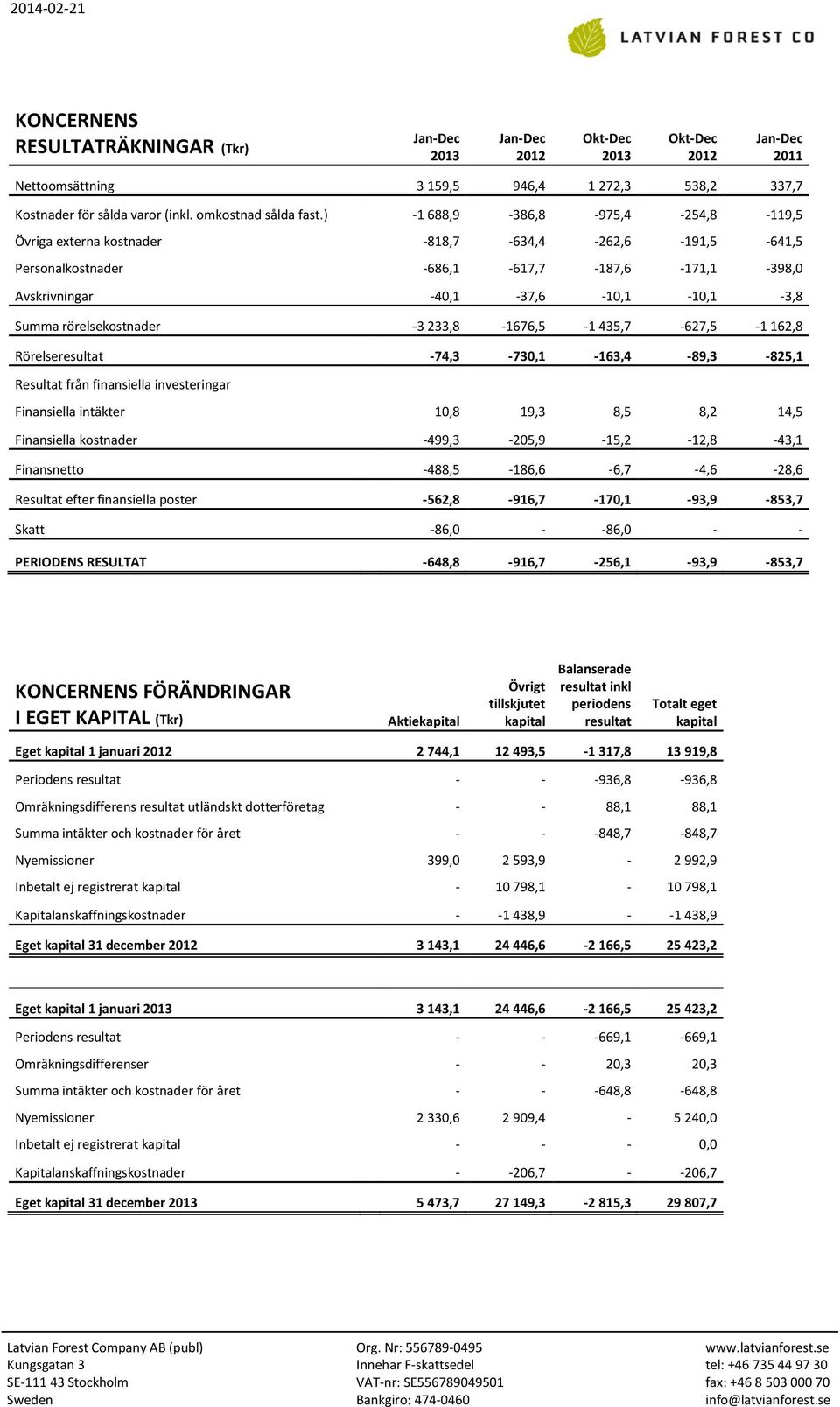 rörelsekostnader -3 233,8-1676,5-1 435,7-627,5-1 162,8 Rörelseresultat -74,3-730,1-163,4-89,3-825,1 Resultat från finansiella investeringar Finansiella intäkter 10,8 19,3 8,5 8,2 14,5 Finansiella