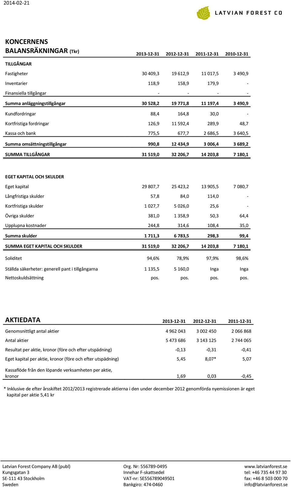 omsättningstillgångar 990,8 12 434,9 3 006,4 3 689,2 SUMMA TILLGÅNGAR 31 519,0 32 206,7 14 203,8 7 180,1 EGET KAPITAL OCH SKULDER Eget kapital 29 807,7 25 423,2 13 905,5 7 080,7 Långfristiga skulder