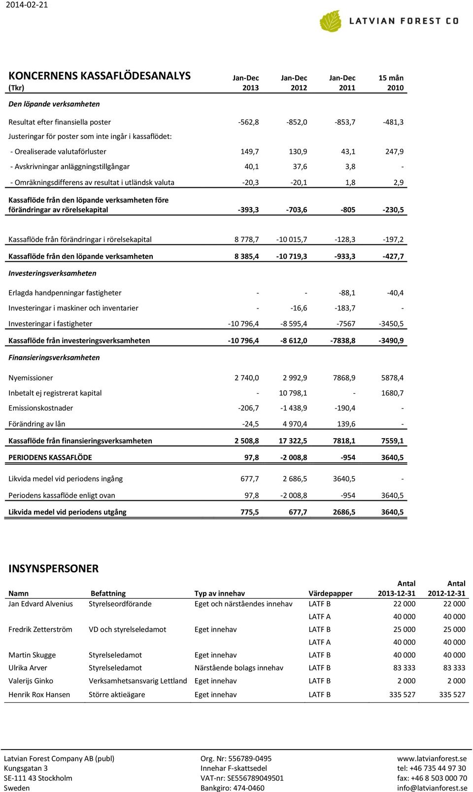 löpande verksamheten före förändringar av rörelsekapital -393,3-703,6-805 -230,5 Kassaflöde från förändringar i rörelsekapital 8 778,7-10 015,7-128,3-197,2 Kassaflöde från den löpande verksamheten 8