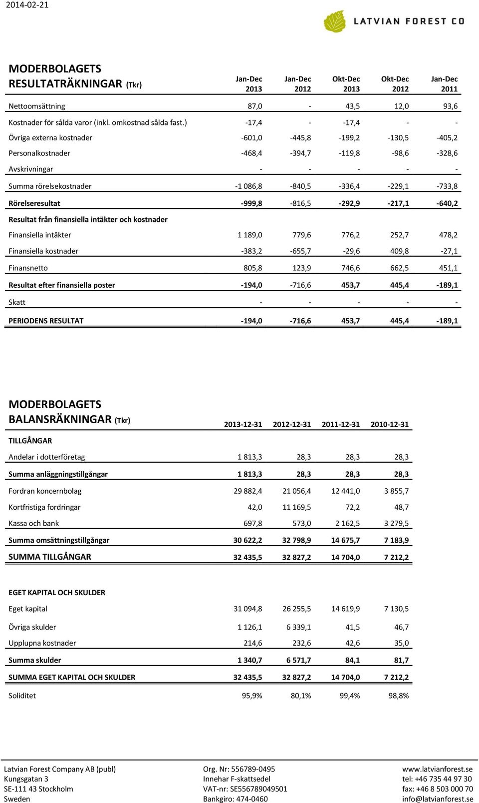 086,8-840,5-336,4-229,1-733,8 Rörelseresultat -999,8-816,5-292,9-217,1-640,2 Resultat från finansiella intäkter och kostnader Finansiella intäkter 1 189,0 779,6 776,2 252,7 478,2 Finansiella