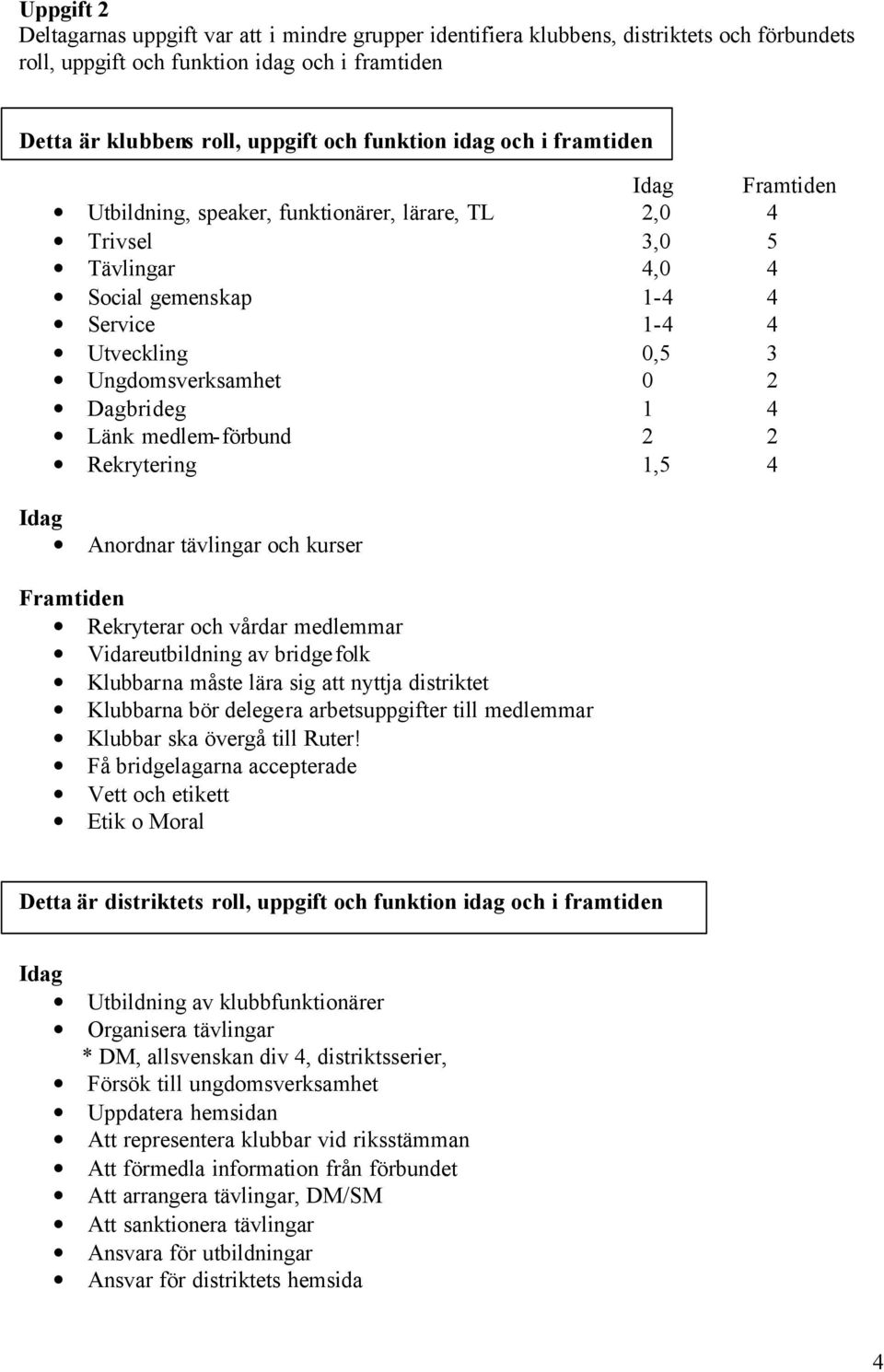 Dagbrideg 1 4 Länk medlem-förbund 2 2 Rekrytering 1,5 4 Idag Anordnar tävlingar och kurser Framtiden Rekryterar och vårdar medlemmar Vidareutbildning av bridgefolk Klubbarna måste lära sig att nyttja